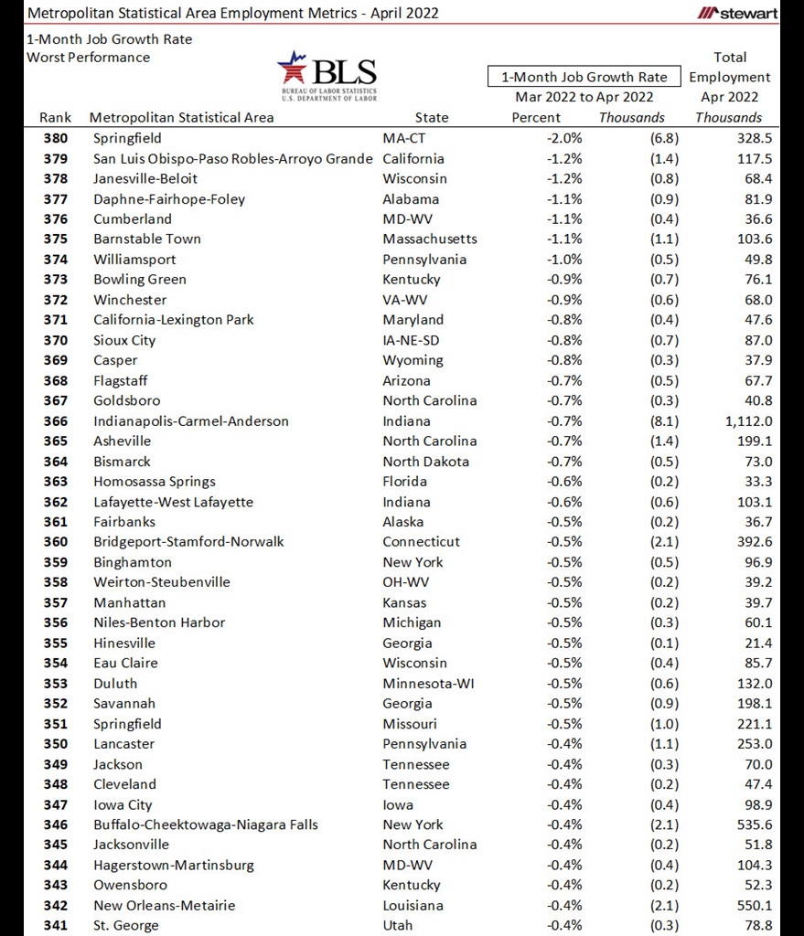 Now 339 Of MSAs Now with as Many or More Jobs Than Ever Before April 2022-image9