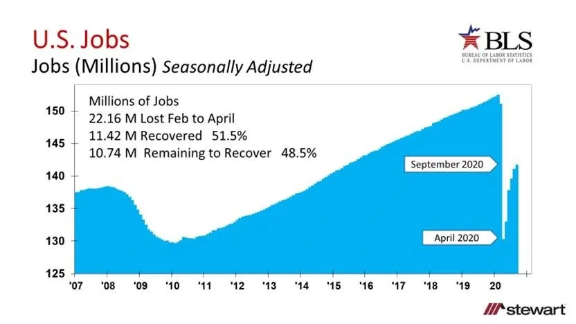 Economic Recovery Slides to 661000 Jobs Brought Back in September 2020 with Unemployment Falling fro-image1