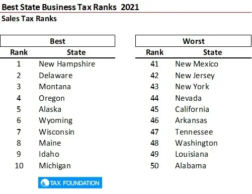 Best and Worst State Business Tax Environments 2021 The Tax Foundation-image5