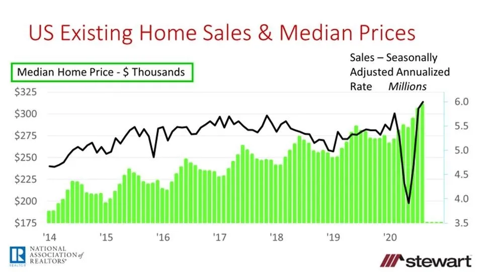 Existing Housing Sales Hit Best Level in August 2020 Since December 2006-image0