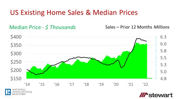 Existing Home Sales Lose Traction in February 2022 But Prices Continue Upwards Climb at Least for No-image4