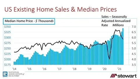 Existing Home Sales Stumble from March to April on Tight Inventory But Median Price Jumps 191 Percen-image0