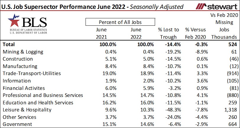 Better Than Expected June 2022 Job Growth for the US But the Clouds of Inflation and Shrinking Consu-image3