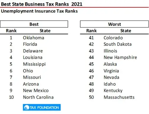 Best and Worst State Business Tax Environments 2021 The Tax Foundation-image7