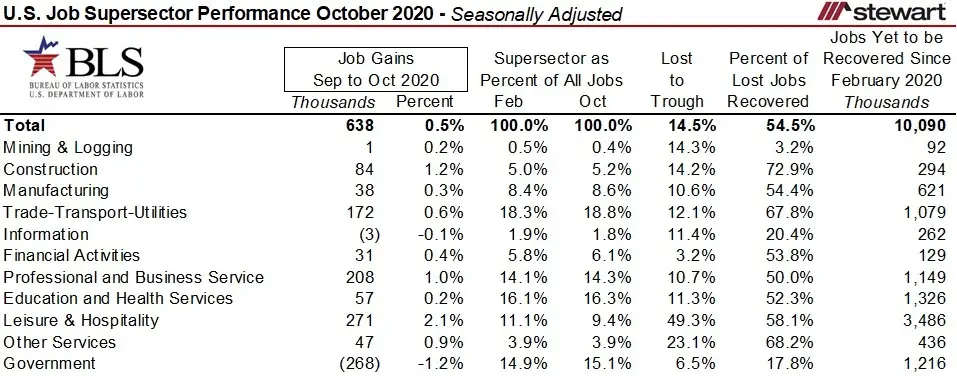 Pandemic Job Recovery Progresses 12 million Recaptured of the 222 million Lost Unemployment Rate Sin-image2