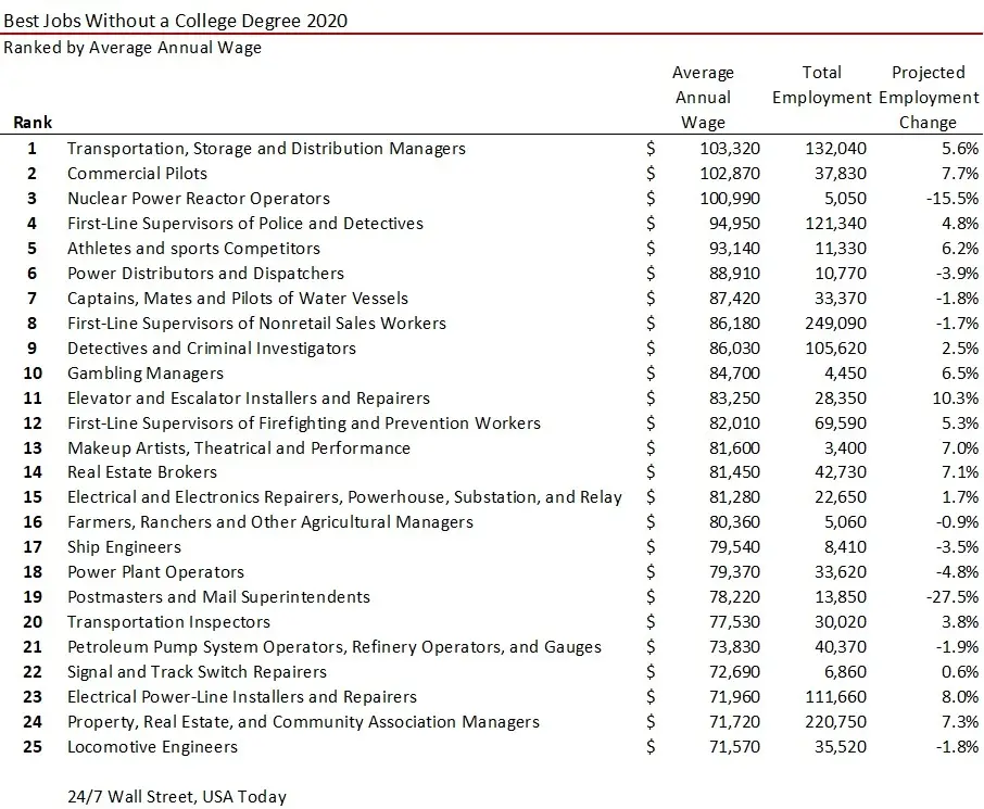 Best Paying Jobs Without a College Degree-image0