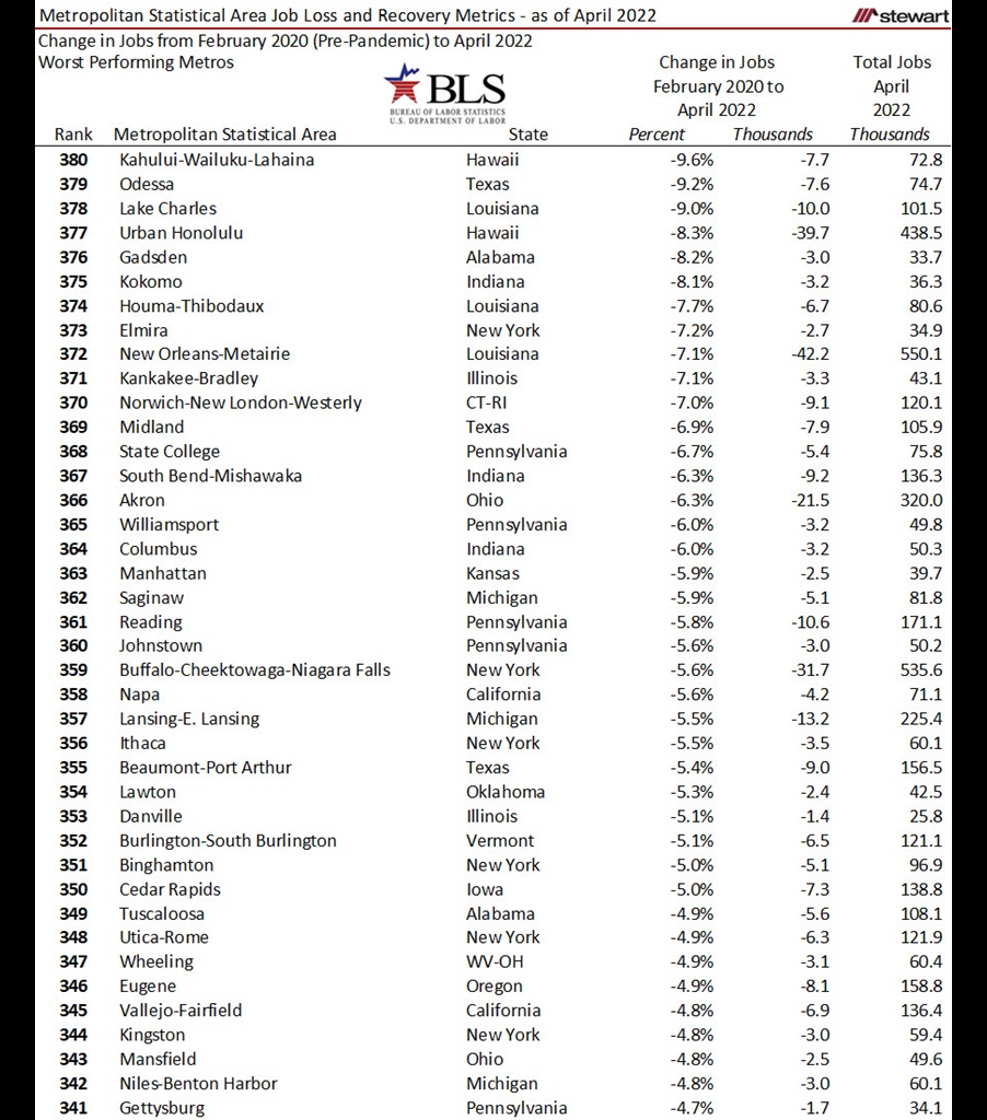 Now 339 Of MSAs Now with as Many or More Jobs Than Ever Before April 2022-image4