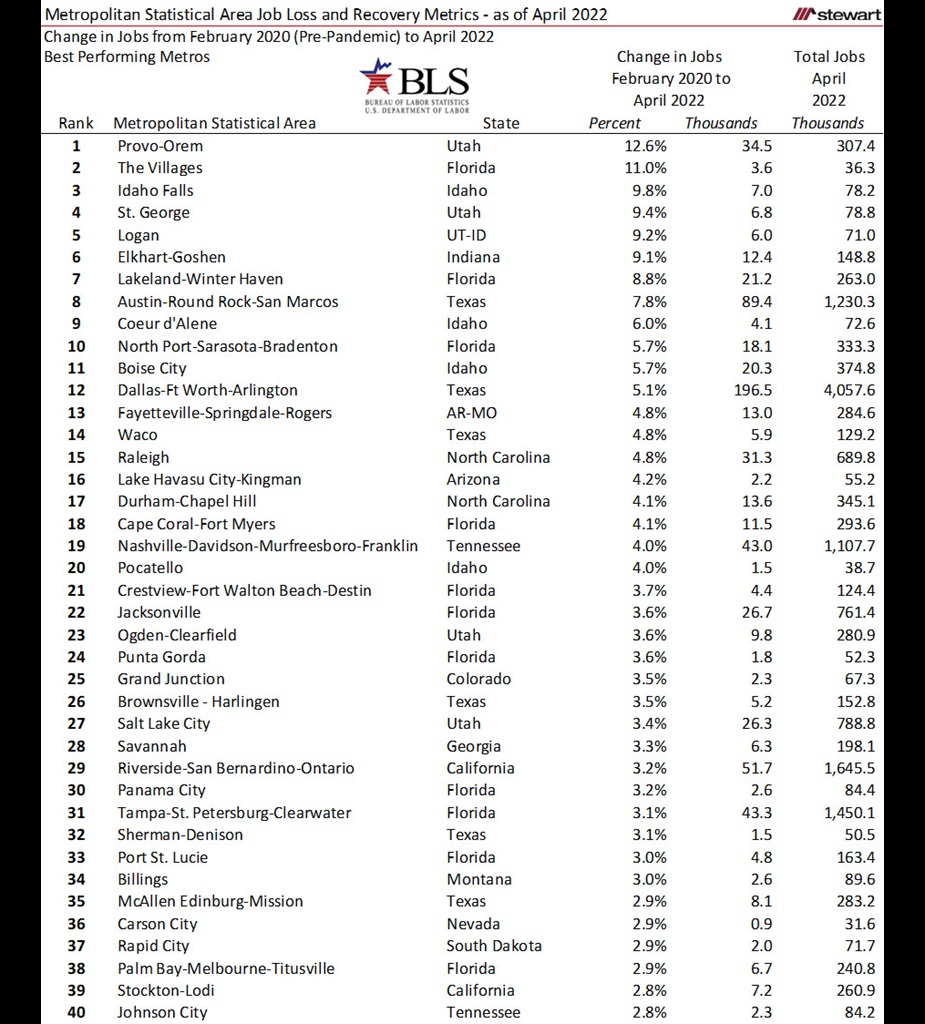 Now 339 Of MSAs Now with as Many or More Jobs Than Ever Before April 2022-image1