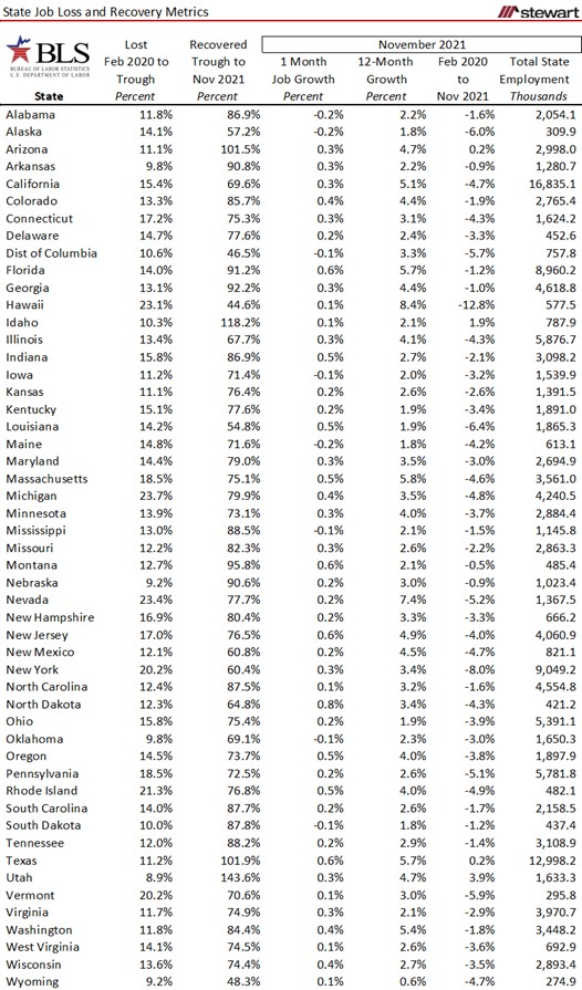 State Job Performance November 2021 Four States Now Back to PrePandemic Levels-image5