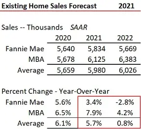 Forecast Update Home Sales Residential Lending Interest Rates by Fannie Mae the MBA July 2021-image1