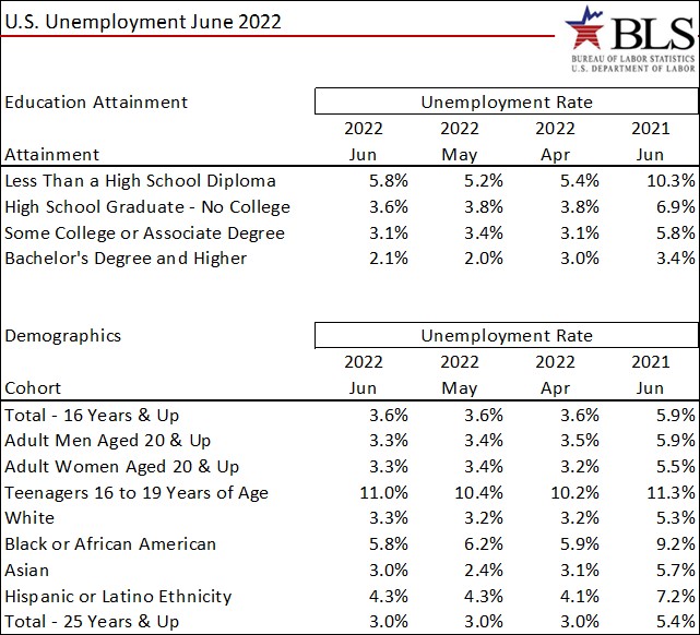 Better Than Expected June 2022 Job Growth for the US But the Clouds of Inflation and Shrinking Consu-image6
