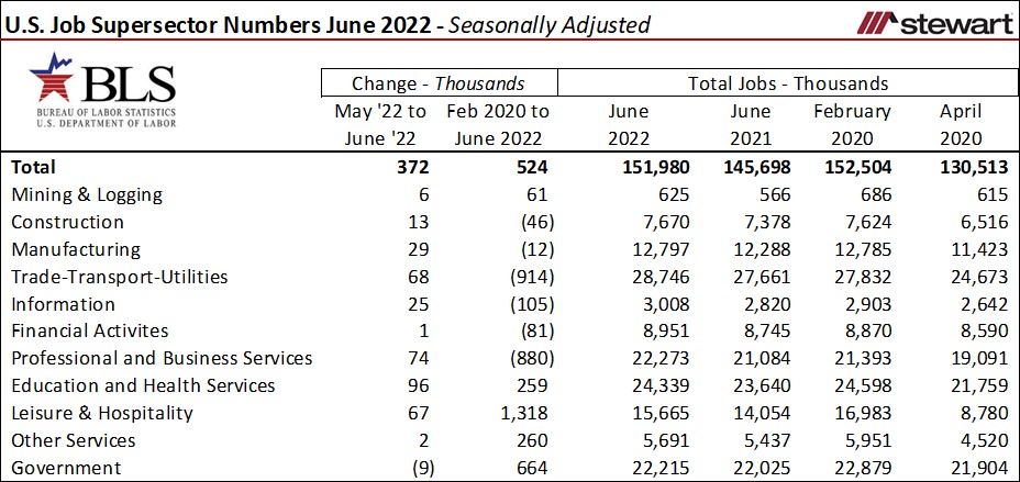 Better Than Expected June 2022 Job Growth for the US But the Clouds of Inflation and Shrinking Consu-image4