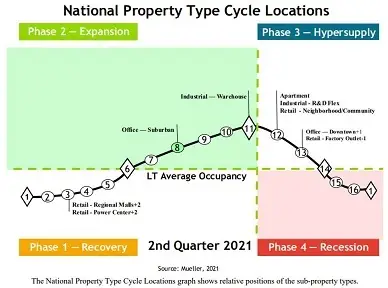Commercial Real Estate Cycles for Q2 2021 Dr Glenn Muellers MustRead Quarterly Report-image3