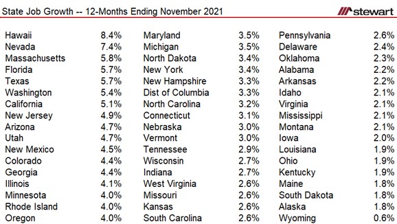 State Job Performance November 2021 Four States Now Back to PrePandemic Levels-image4