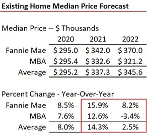 Forecast Update Home Sales Residential Lending Interest Rates by Fannie Mae the MBA July 2021-image2