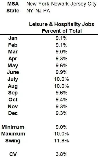 Leisure and Hospitality Employment Seasonality Example
