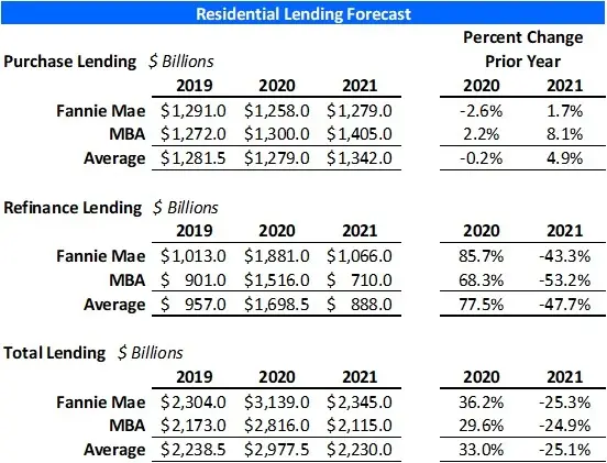 Interest Rates Housing Sales and Residential Lending Forecast July 2020-image5