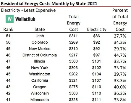 Most Least EnergyExpensive States 2021 and a concern for housing regarding future energy costs-image5
