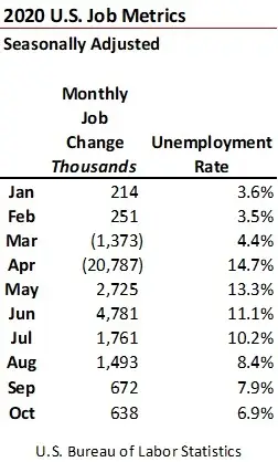 Pandemic Job Recovery Progresses 12 million Recaptured of the 222 million Lost Unemployment Rate Sin-image0