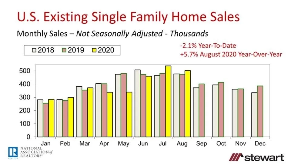 Existing Housing Sales Hit Best Level in August 2020 Since December 2006-image3