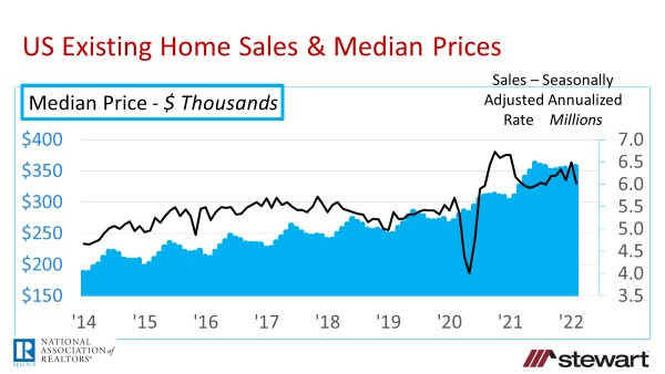 Existing Home Sales Lose Traction in February 2022 But Prices Continue Upwards Climb at Least for No-image5