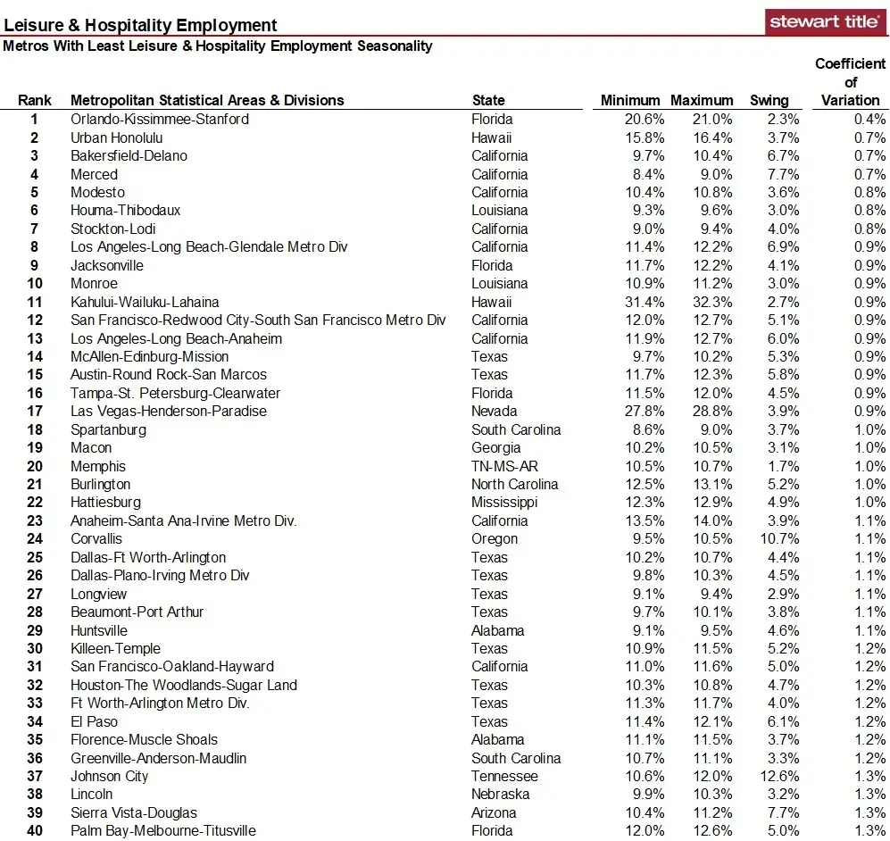 Least Seasonal Leisure and Hospitality Metros