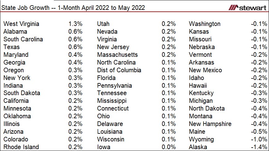 14 States Now With Most Jobs Ever - May 2022 State Employment | Stewart  Title