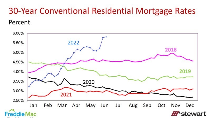 mortgage rates 2022 graph