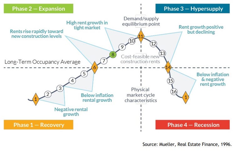 Commercial Real Estate Cycles Across the U.S. 54 Metros 5