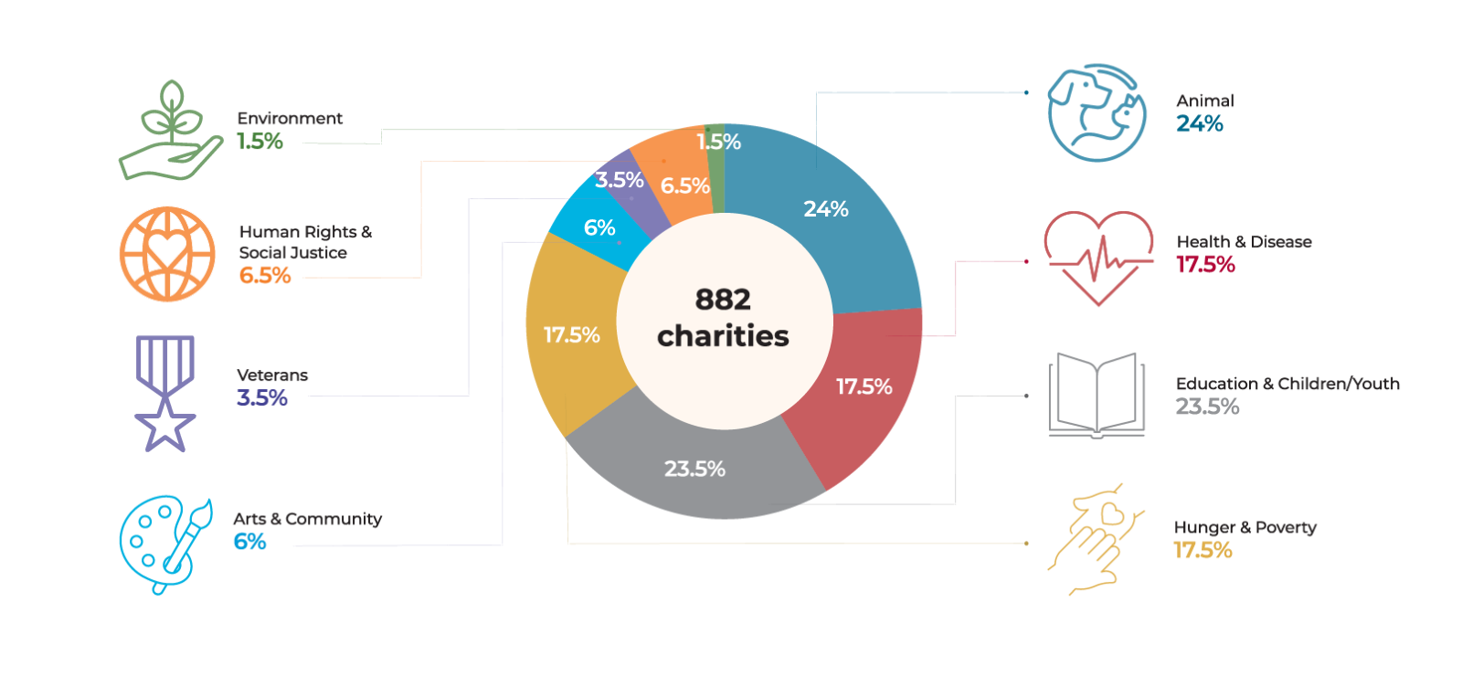 Gráfico circular de tipos de organizaciones benéficas por causa, imagen
