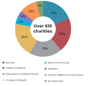 Hơn 619 tổ chức từ thiện